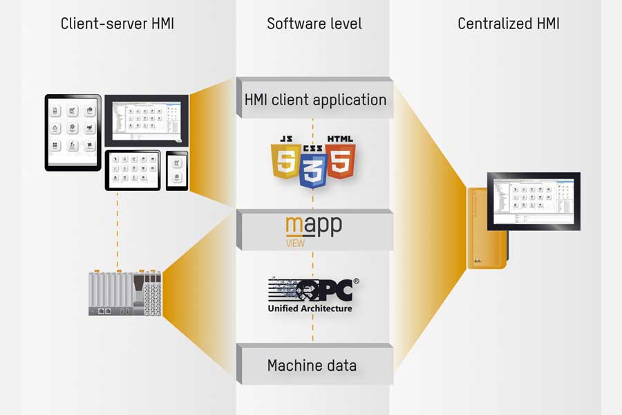 mapp View HMI 솔루션의 모듈형 소프트웨어 구조는 기계와 기기에 대한 소프트웨어 유지보수 비용을 낮춘다. mapp View HMI 솔루션