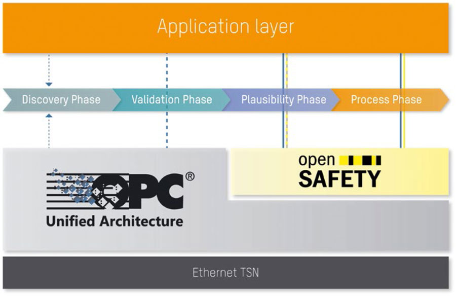openSAFETY, OPC UA와 만나다