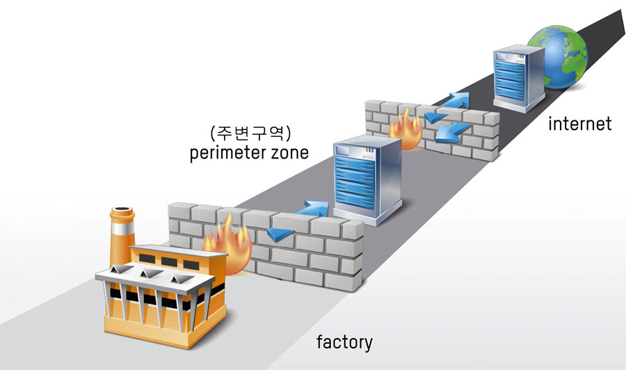 최대 보안을 위한 이중 방화벽