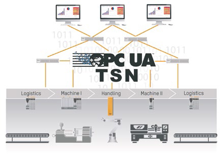 OPC UA TSN은 기계와 공장 네트워크를 보다 모듈화하고, 유연하게 하고, 사용하기에 용이하게 한다.