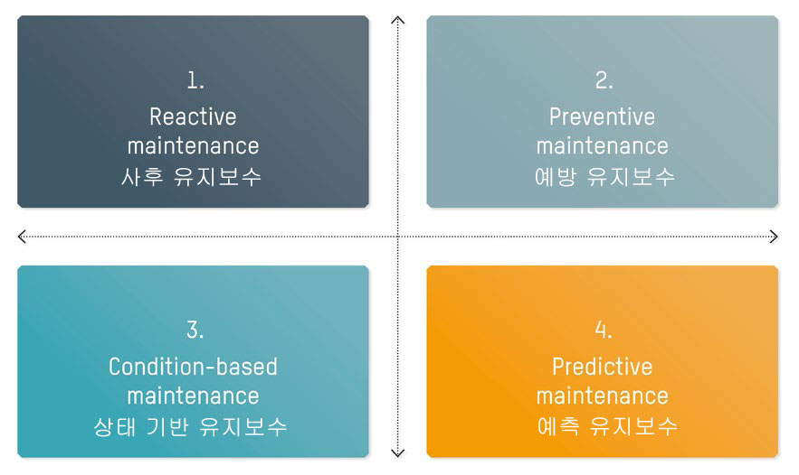 유지보수의 종류와 방안