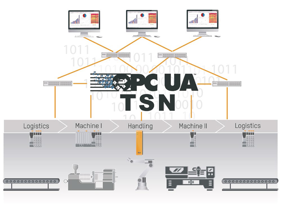 OPC UA TSN은 오늘날의 가장 까다로운 생산 어플리케이션의 통신 요건을 충족시킨다.