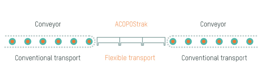 ACOPOStrak은 기존의 컨베이어 시스템에 끊김 없이 통합될 수 있다.