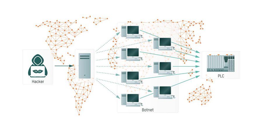 DDoS 공격에서 해커는 봇네트(botnet) 전체에 걸쳐 프로그램을 배포하여 일치된 공격을 가해 컨트롤러를 마비시키게 된다.